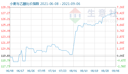 9月6日小麥與乙醇比價(jià)指數(shù)圖
