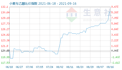 9月16日小麥與乙醇比價指數(shù)圖