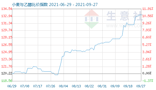 9月27日小麥與乙醇比價指數(shù)圖