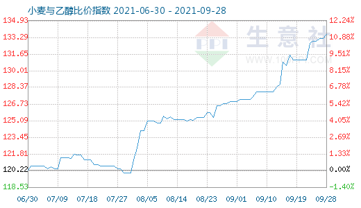 9月28日小麥與乙醇比價指數(shù)圖