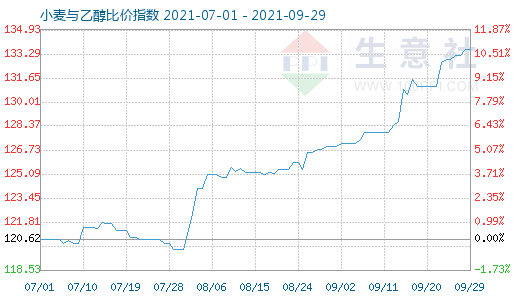 9月29日小麥與乙醇比價(jià)指數(shù)圖