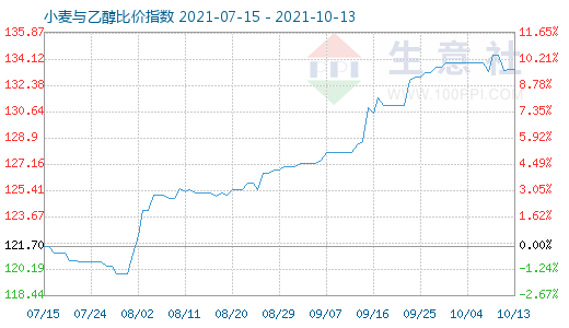 10月13日小麥與乙醇比價指數(shù)圖