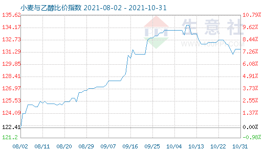 10月31日小麥與乙醇比價指數(shù)圖