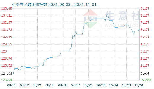 11月1日小麥與乙醇比價指數(shù)圖