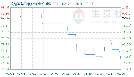 5月26日碳酸鋰與氫氧化鋰比價指數圖