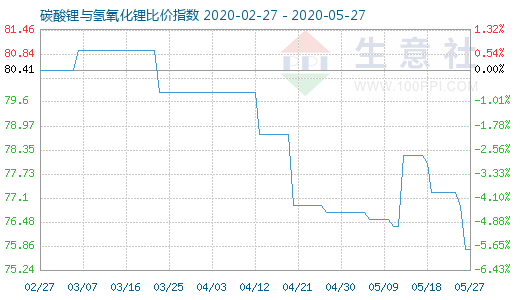 5月27日碳酸鋰與氫氧化鋰比價指數圖