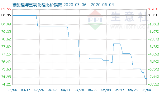 6月4日碳酸鋰與氫氧化鋰比價指數圖