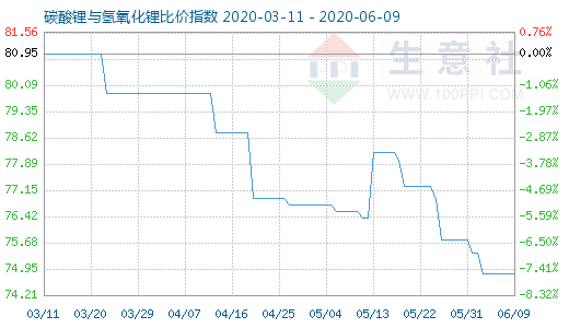 6月9日碳酸鋰與氫氧化鋰比價指數圖