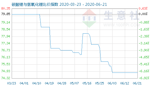 6月21日碳酸鋰與氫氧化鋰比價指數(shù)圖