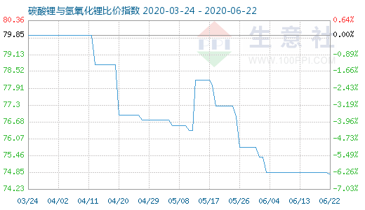6月22日碳酸鋰與氫氧化鋰比價指數圖