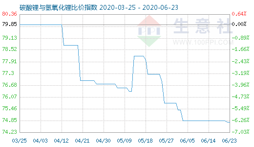 6月23日碳酸鋰與氫氧化鋰比價指數圖