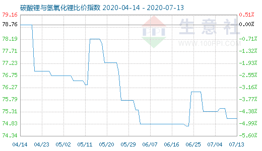 7月13日碳酸鋰與氫氧化鋰比價(jià)指數(shù)圖