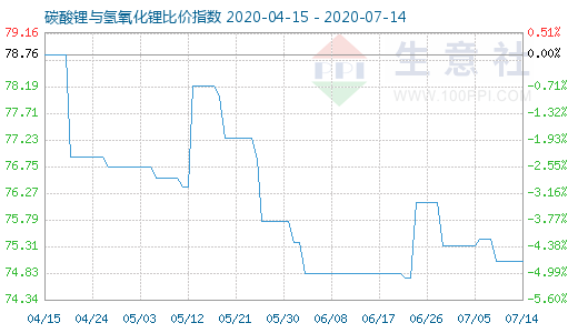 7月14日碳酸鋰與氫氧化鋰比價指數圖