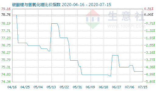 7月15日碳酸鋰與氫氧化鋰比價(jià)指數(shù)圖