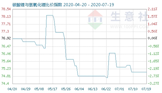 7月19日碳酸鋰與氫氧化鋰比價指數(shù)圖