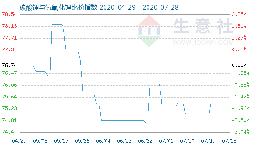 7月28日碳酸鋰與氫氧化鋰比價指數圖
