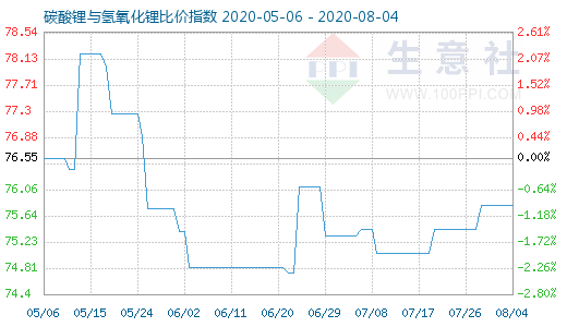 8月4日碳酸鋰與氫氧化鋰比價指數圖