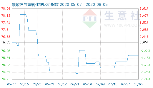 8月5日碳酸鋰與氫氧化鋰比價指數圖