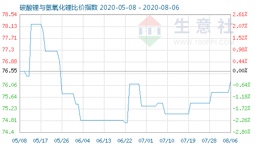 8月6日碳酸鋰與氫氧化鋰比價(jià)指數(shù)圖