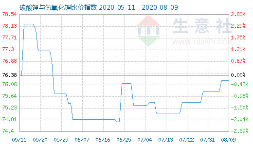 8月9日碳酸鋰與氫氧化鋰比價(jià)指數(shù)圖