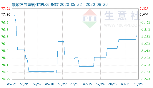 8月20日碳酸鋰與氫氧化鋰比價指數(shù)圖