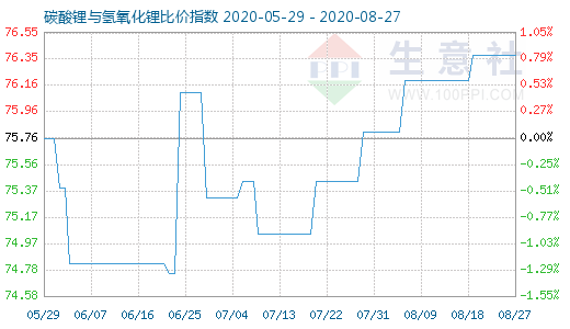 8月27日碳酸鋰與氫氧化鋰比價指數圖