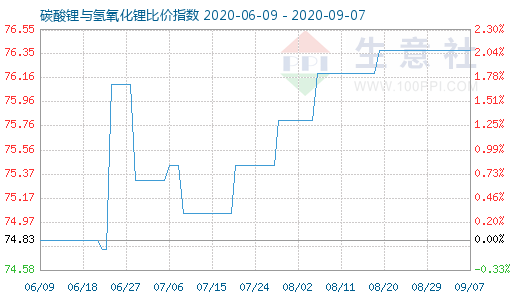 9月7日碳酸鋰與氫氧化鋰比價指數(shù)圖