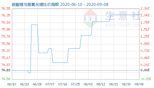 9月8日碳酸鋰與氫氧化鋰比價指數圖