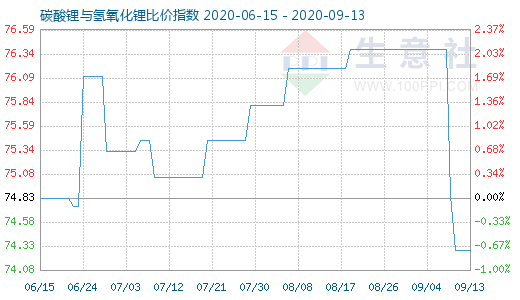 9月13日碳酸鋰與氫氧化鋰比價指數圖