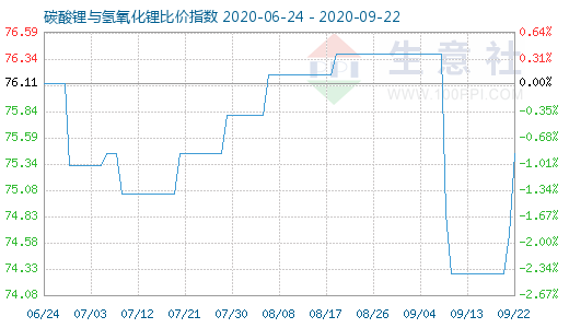 9月22日碳酸鋰與氫氧化鋰比價指數圖
