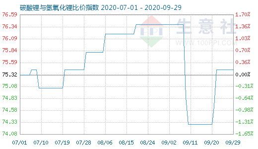 9月29日碳酸鋰與氫氧化鋰比價指數圖