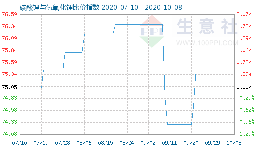 10月8日碳酸鋰與氫氧化鋰比價指數圖