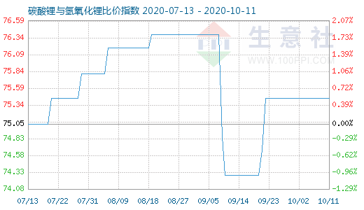 10月11日碳酸鋰與氫氧化鋰比價指數圖