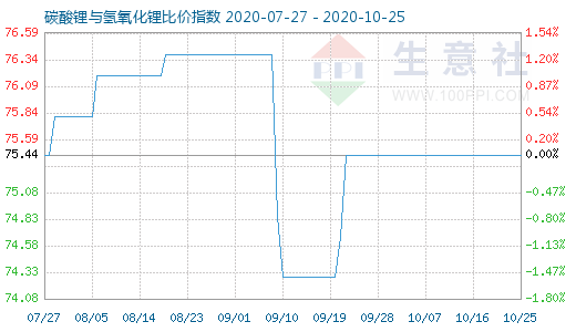 10月25日碳酸鋰與氫氧化鋰比價指數圖
