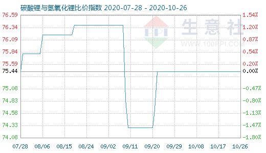 10月26日碳酸鋰與氫氧化鋰比價指數圖