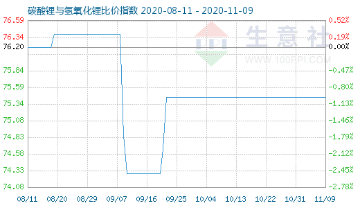 11月9日碳酸鋰與氫氧化鋰比價(jià)指數(shù)圖