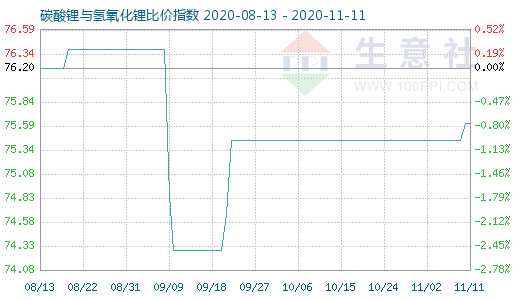 11月11日碳酸鋰與氫氧化鋰比價指數圖