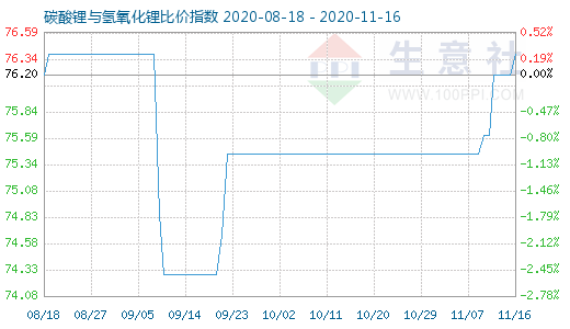 11月16日碳酸鋰與氫氧化鋰比價指數圖