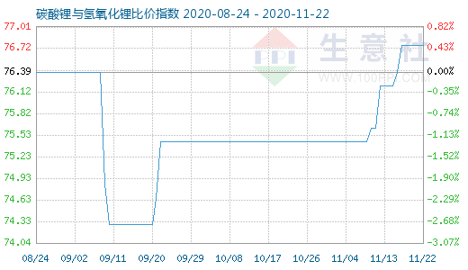 11月22日碳酸鋰與氫氧化鋰比價指數圖