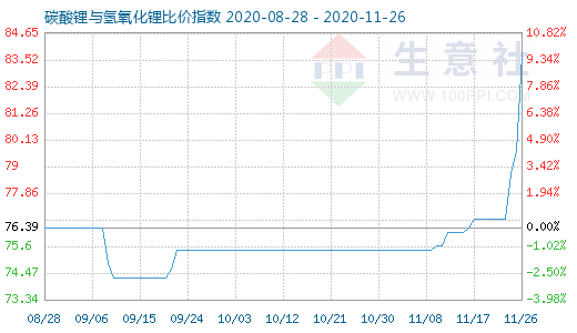 11月26日碳酸鋰與氫氧化鋰比價指數圖