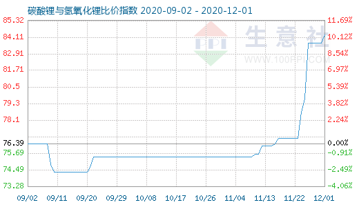 12月1日碳酸鋰與氫氧化鋰比價指數圖
