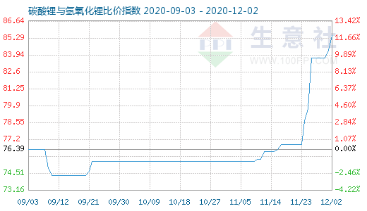 12月2日碳酸鋰與氫氧化鋰比價指數圖