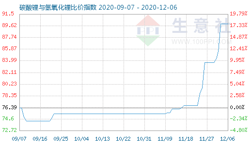12月6日碳酸鋰與氫氧化鋰比價指數圖