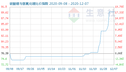 12月7日碳酸鋰與氫氧化鋰比價(jià)指數(shù)圖