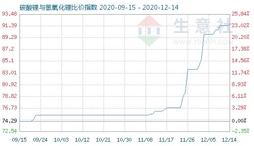 12月14日碳酸鋰與氫氧化鋰比價指數圖