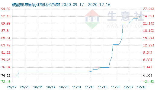 12月16日碳酸鋰與氫氧化鋰比價指數圖