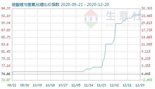 12月20日碳酸鋰與氫氧化鋰比價指數圖