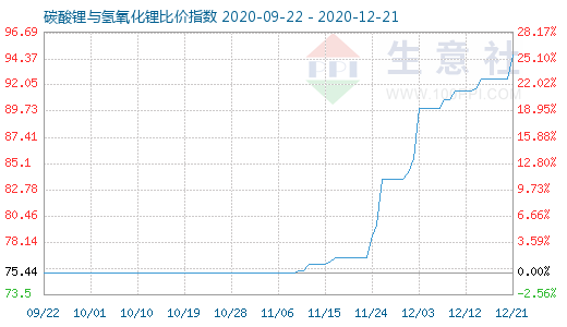 12月21日碳酸鋰與氫氧化鋰比價指數圖