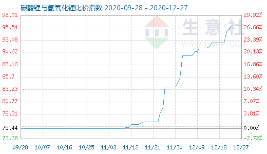 12月27日碳酸鋰與氫氧化鋰比價指數圖