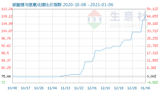 1月6日碳酸鋰與氫氧化鋰比價(jià)指數(shù)圖